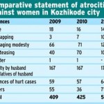 Crime rate against women climbs